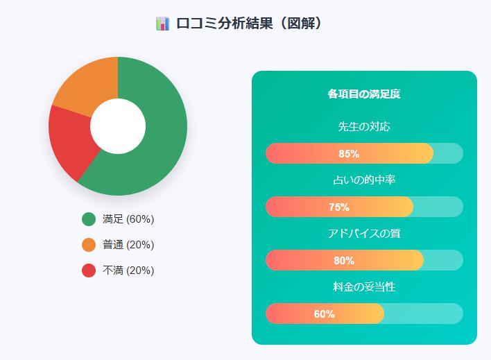 口コミ分析結果（図解）