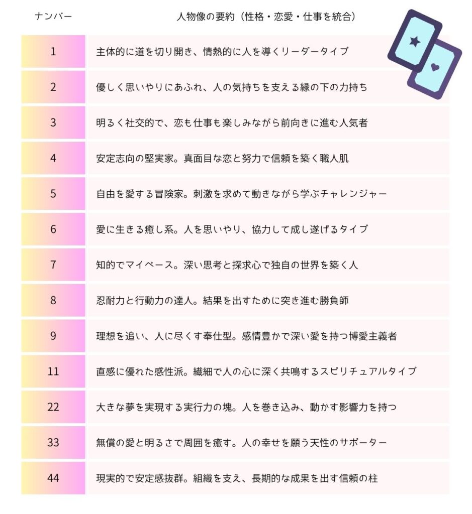 ソウルナンバー早見表